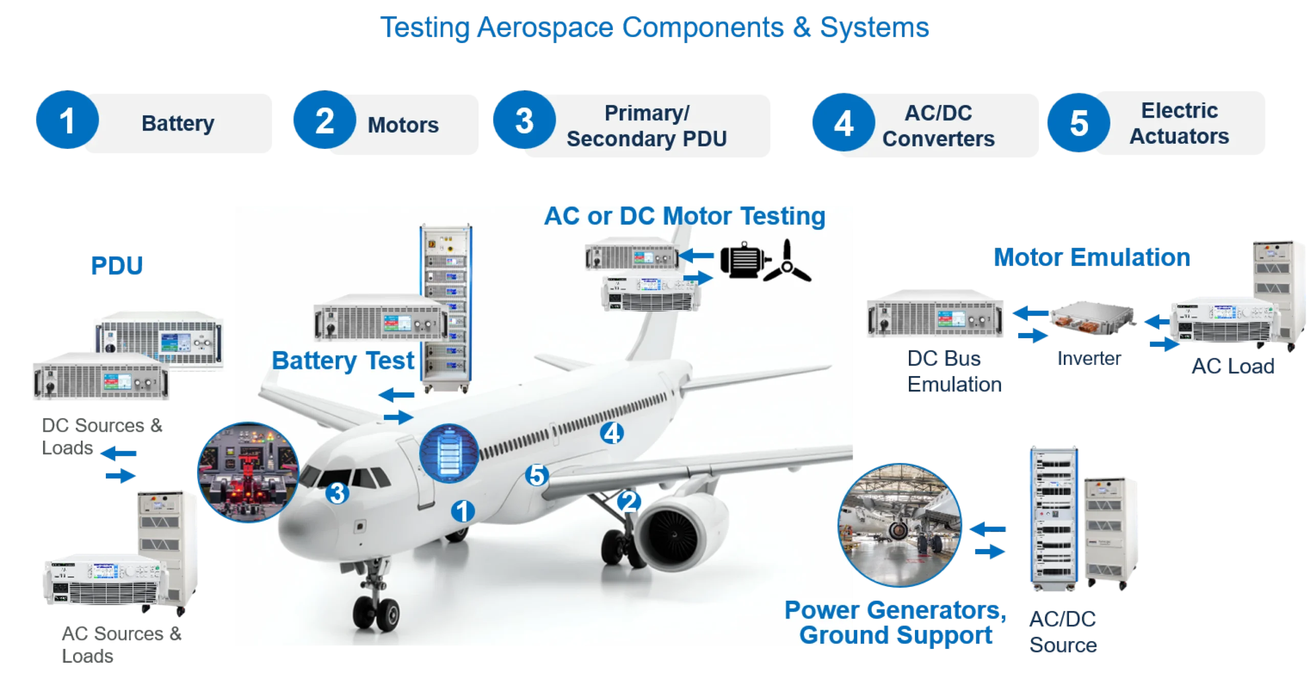 Avionics Compliance Testing Diagram