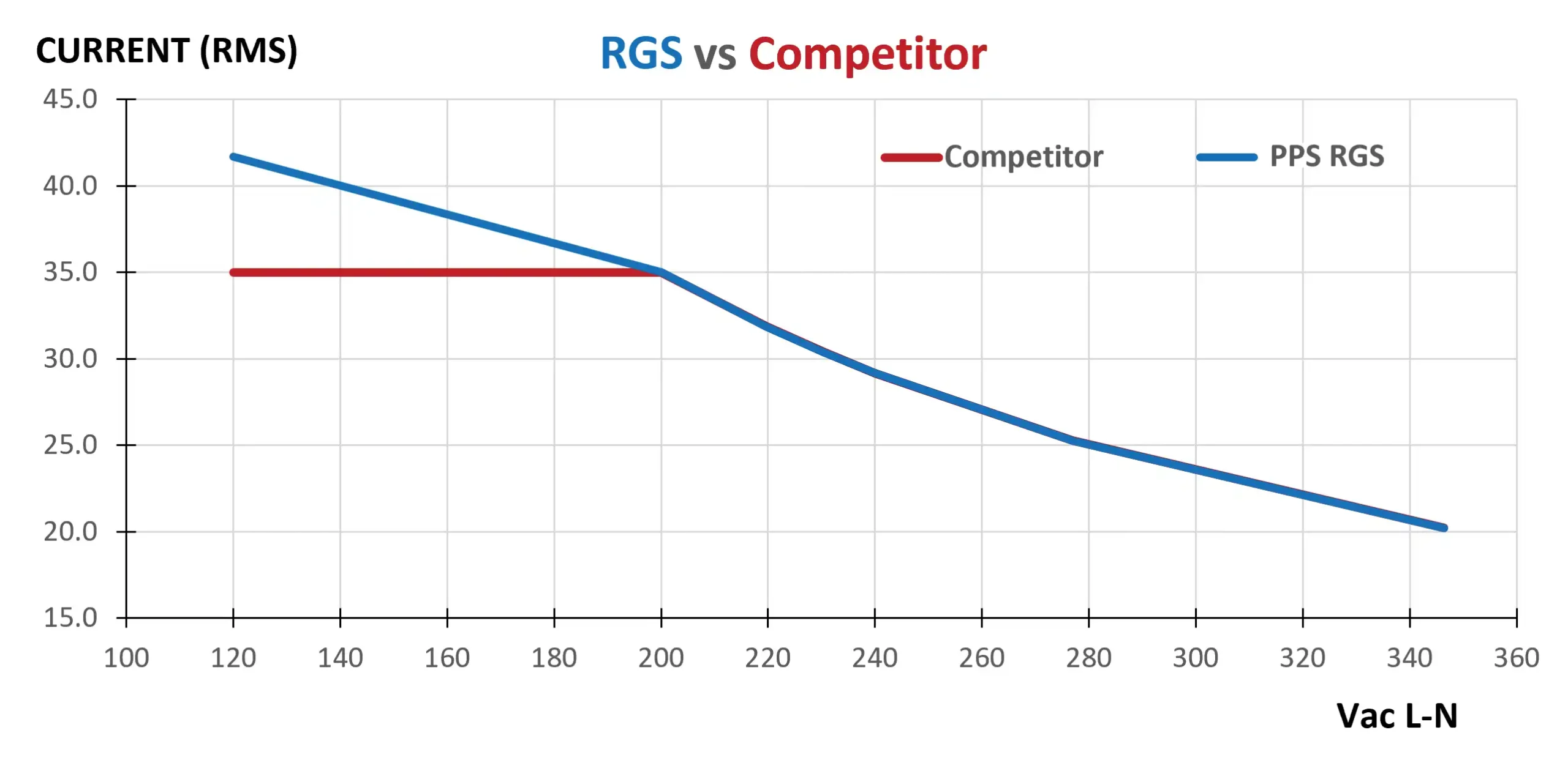 RGS Regenerative Grid Simulator - More Current vs. Competitor