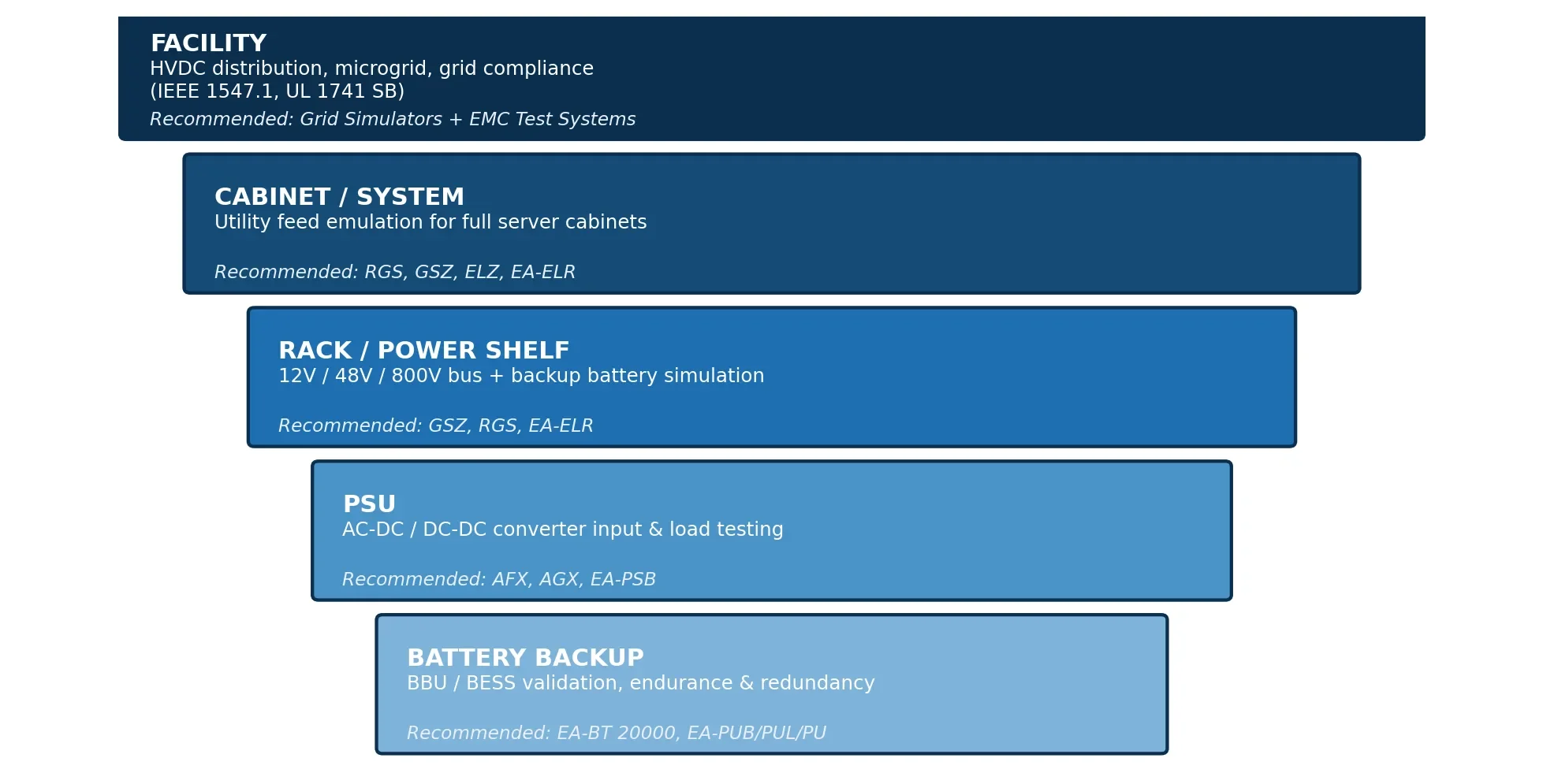 AI data center power validation spans five levels -- facility, cabinet/system, rack/power shelf, PSU, and battery backup -- each with its own recommended test platform.