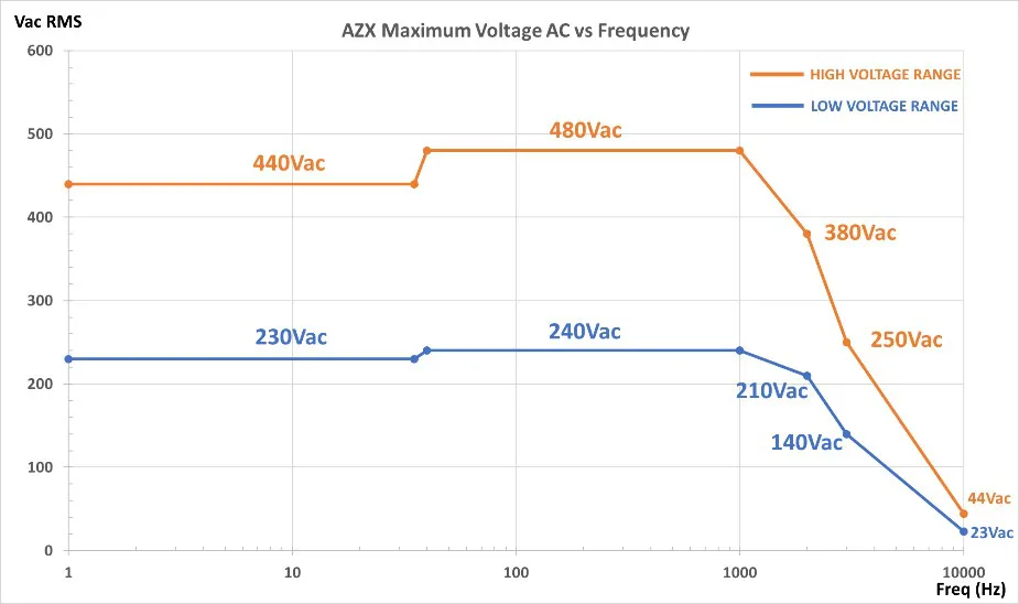 Electronic Load AC RMS Voltage Input Range vs Frequency
