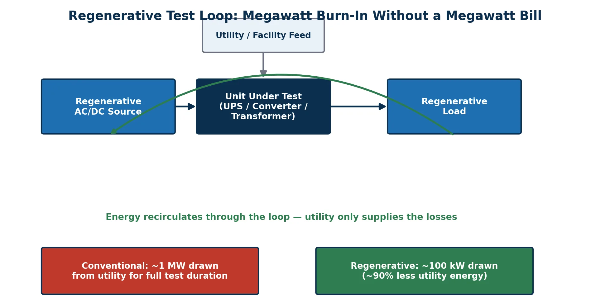 In a regenerative test loop, energy recirculates between source, unit under test, and load -- the utility only supplies the losses.