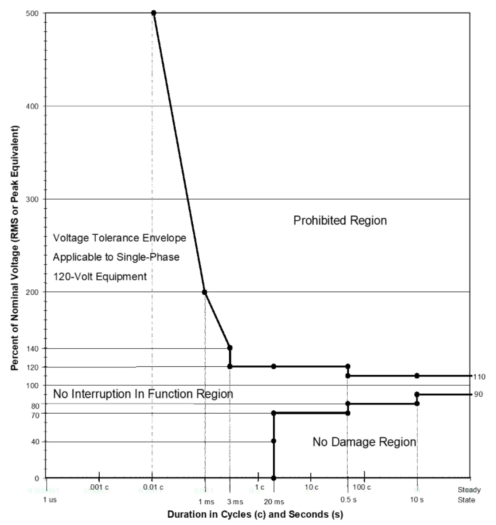 ITI CBEMA Curve