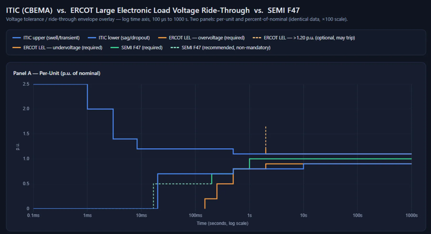 ITIC CBEMA vs ERCOT vs SEMI F47