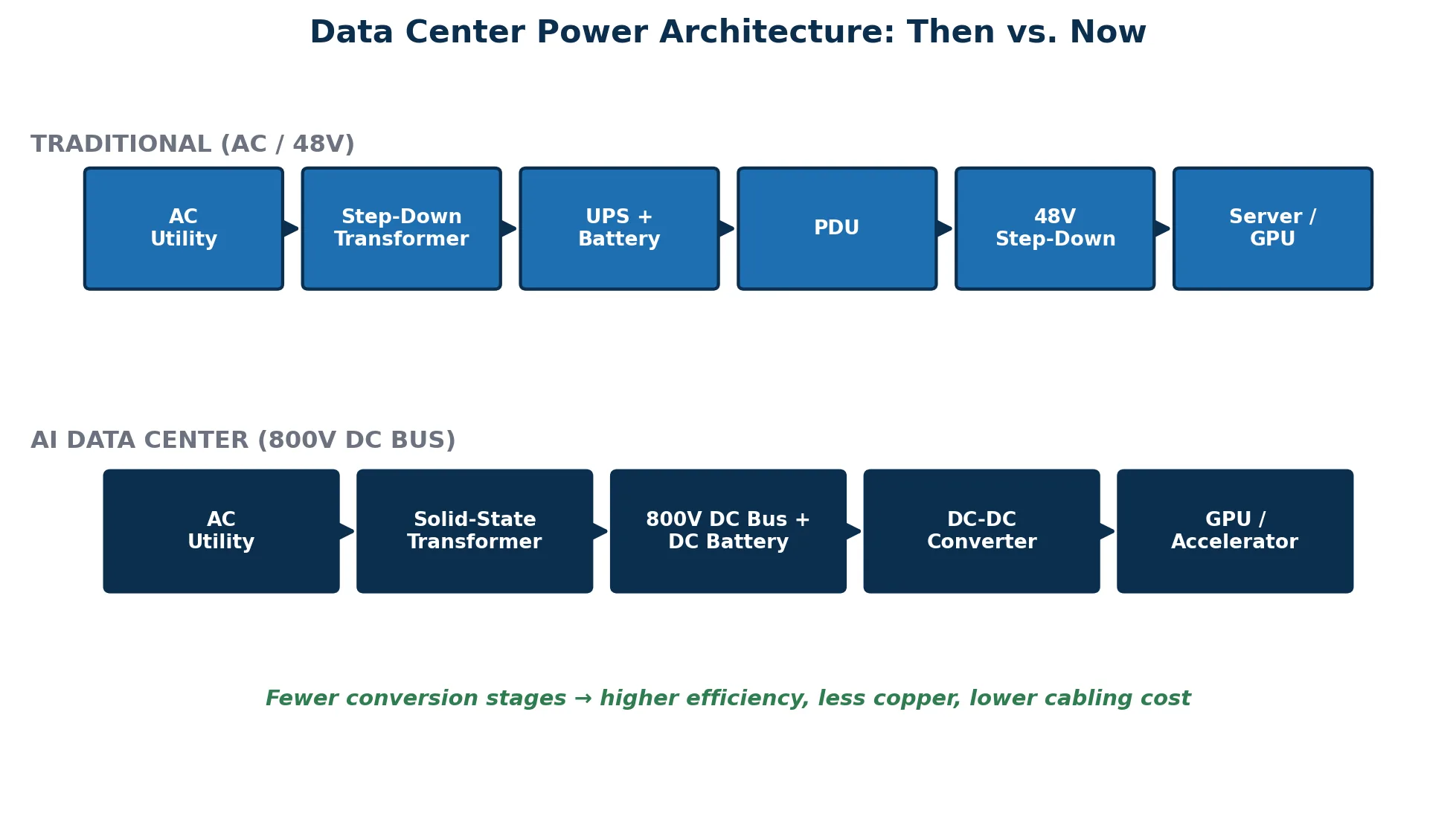 Traditional 48V AC-fed rack power path vs. the emerging 800V DC bus architecture used in AI data centers.