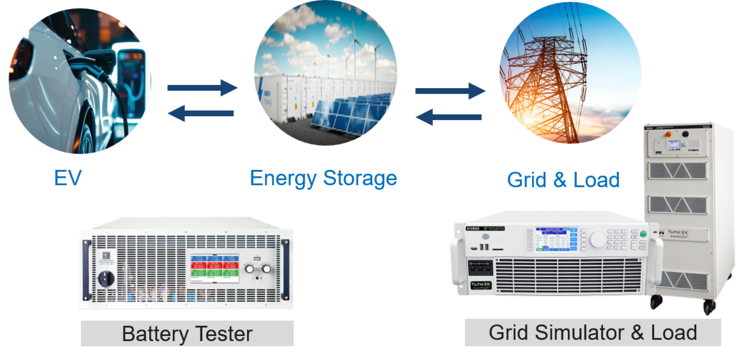 V2G Energy Storage Systems Testing Diagram